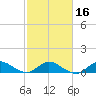 Peck Lake tide chart for Sunday, February 16, 2025