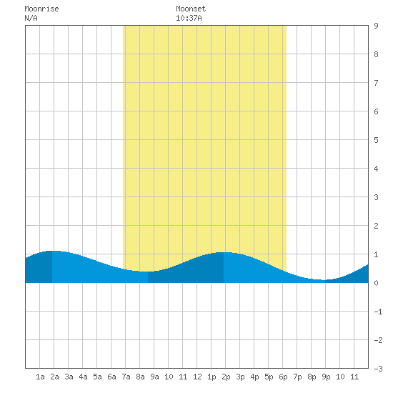Peck Lake tide chart for Wednesday, February 19, 2025