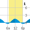 Peck Lake tide chart for Saturday, February 1, 2025