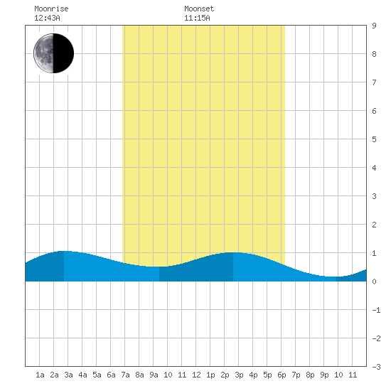Peck Lake tide chart for Thursday, February 20, 2025