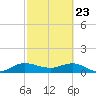 Peck Lake tide chart for Sunday, February 23, 2025