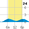 Peck Lake tide chart for Monday, February 24, 2025