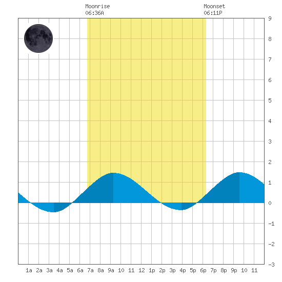 Peck Lake tide chart for Thursday, February 27, 2025