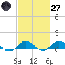 Peck Lake tide chart for Thursday, February 27, 2025