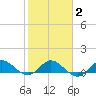 Peck Lake tide chart for Sunday, February 2, 2025