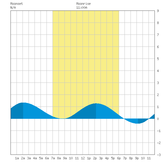 Peck Lake tide chart for Tuesday, February 4, 2025