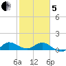 Peck Lake tide chart for Wednesday, February 5, 2025