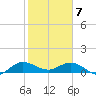 Peck Lake tide chart for Friday, February 7, 2025