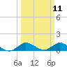 Peck Lake tide chart for Tuesday, March 11, 2025