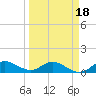 Peck Lake tide chart for Tuesday, March 18, 2025