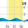Peck Lake tide chart for Wednesday, March 19, 2025