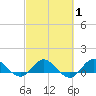 Peck Lake tide chart for Saturday, March 1, 2025