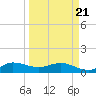 Peck Lake tide chart for Friday, March 21, 2025