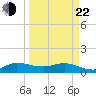 Peck Lake tide chart for Saturday, March 22, 2025