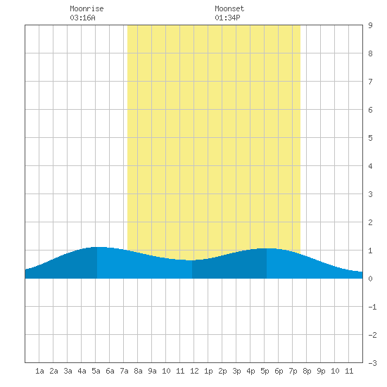 Peck Lake tide chart for Sunday, March 23, 2025