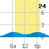 Peck Lake tide chart for Monday, March 24, 2025