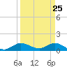 Peck Lake tide chart for Tuesday, March 25, 2025