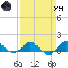 Peck Lake tide chart for Saturday, March 29, 2025