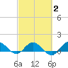 Peck Lake tide chart for Sunday, March 2, 2025