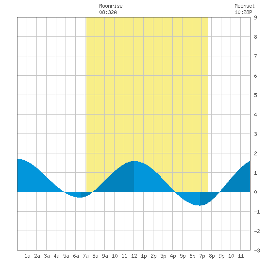 Peck Lake tide chart for Monday, March 31, 2025