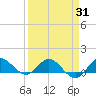 Peck Lake tide chart for Monday, March 31, 2025