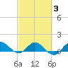 Peck Lake tide chart for Monday, March 3, 2025