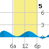 Peck Lake tide chart for Wednesday, March 5, 2025