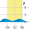 Peck Lake tide chart for Friday, March 7, 2025