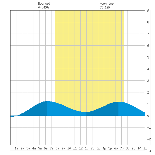 Peck Lake tide chart for Sunday, March 9, 2025