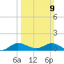 Peck Lake tide chart for Sunday, March 9, 2025