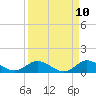 Peck Lake tide chart for Thursday, April 10, 2025