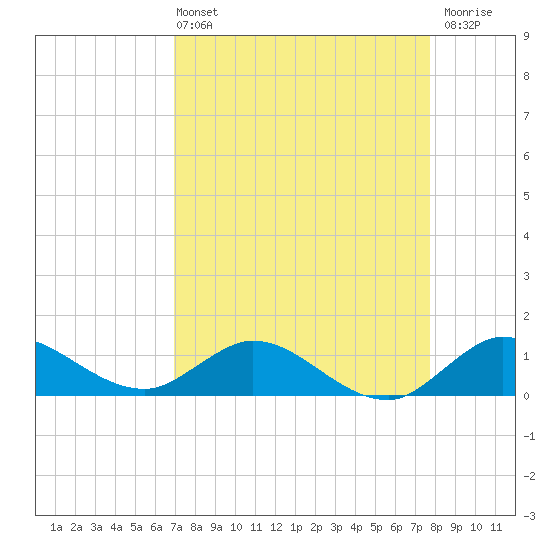 Peck Lake tide chart for Sunday, April 13, 2025
