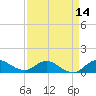 Peck Lake tide chart for Monday, April 14, 2025