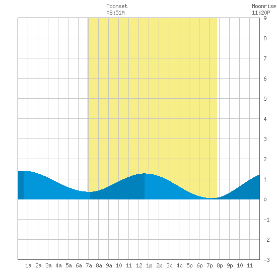 Peck Lake tide chart for Wednesday, April 16, 2025