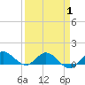 Peck Lake tide chart for Tuesday, April 1, 2025