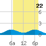 Peck Lake tide chart for Tuesday, April 22, 2025