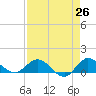 Peck Lake tide chart for Saturday, April 26, 2025