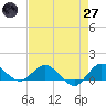 Peck Lake tide chart for Sunday, April 27, 2025