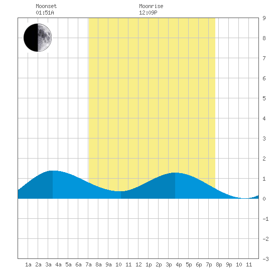 Peck Lake tide chart for Friday, April 4, 2025