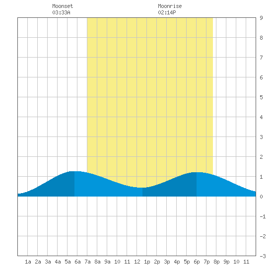 Peck Lake tide chart for Sunday, April 6, 2025