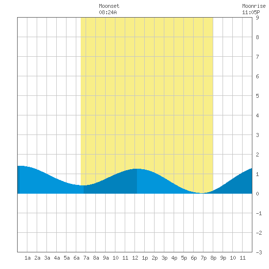 Peck Lake tide chart for Thursday, May 15, 2025