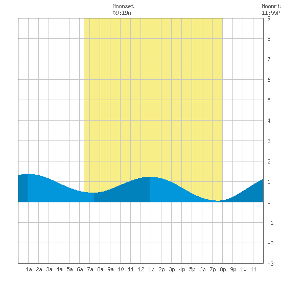 Peck Lake tide chart for Friday, May 16, 2025