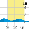 Peck Lake tide chart for Monday, May 19, 2025
