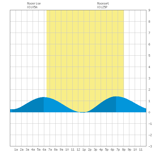 Peck Lake tide chart for Thursday, May 22, 2025