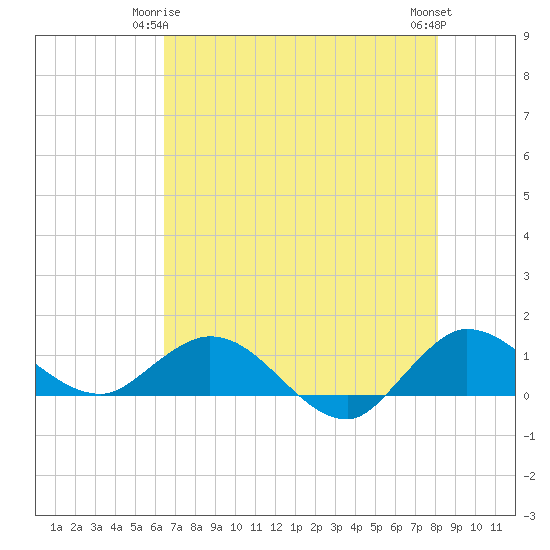 Peck Lake tide chart for Sunday, May 25, 2025