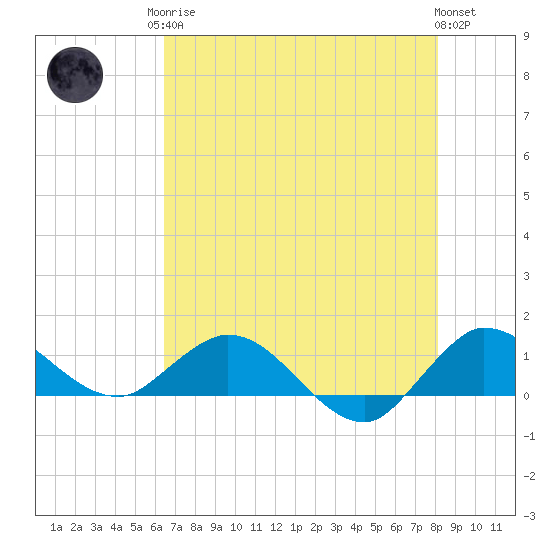Peck Lake tide chart for Monday, May 26, 2025