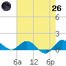 Peck Lake tide chart for Monday, May 26, 2025