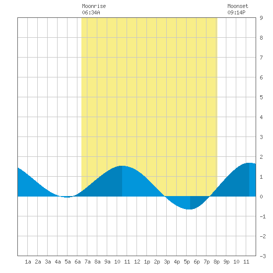 Peck Lake tide chart for Tuesday, May 27, 2025