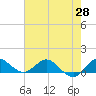 Peck Lake tide chart for Wednesday, May 28, 2025