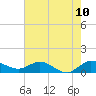 Peck Lake tide chart for Tuesday, June 10, 2025